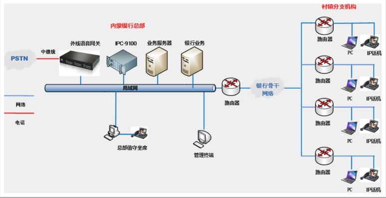 总部集中管理部署方案