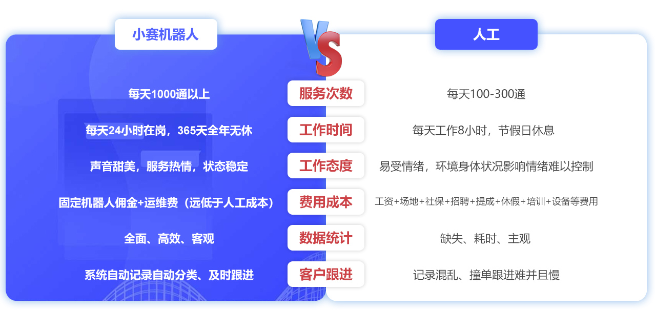 人机对比 展现智能语音机器人优势