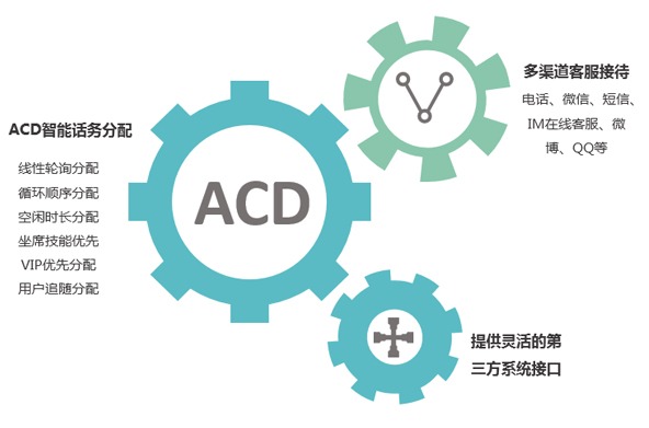 建立呼叫中心系统、多渠道客服接待、统一平台管理