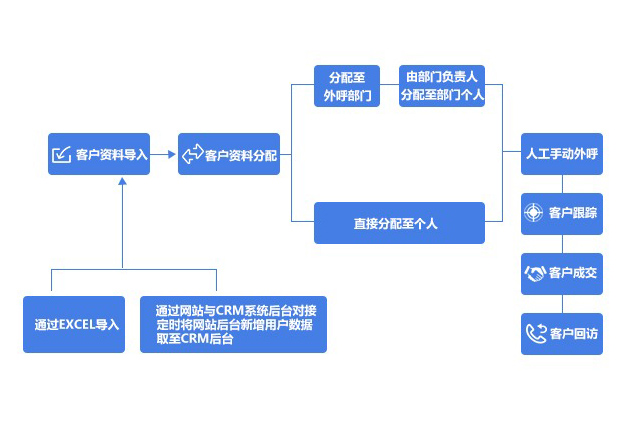 人工外呼
