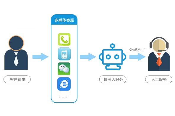 业务流程 业务流程