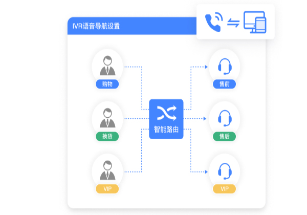 强大、灵活的路由分配策略