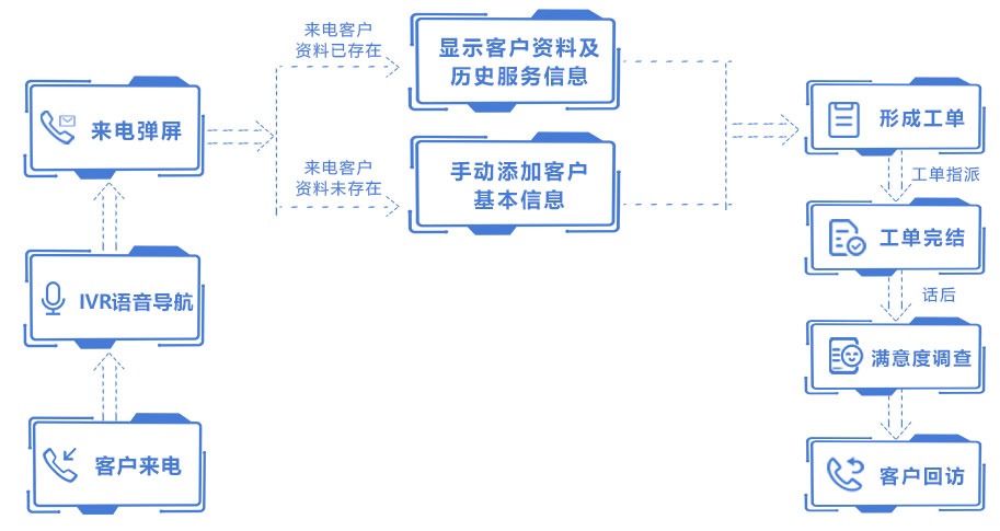 电话客服