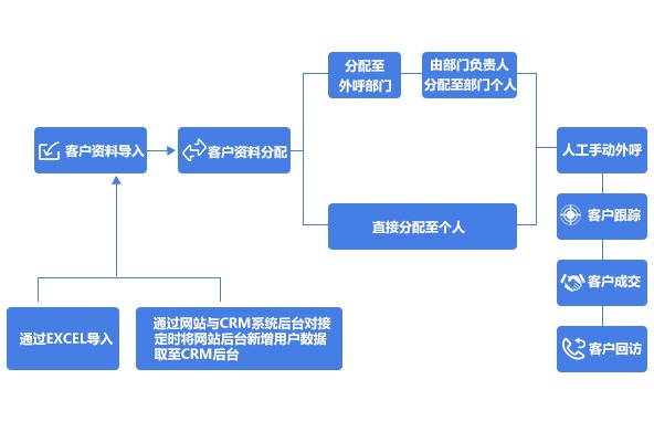 人工外呼