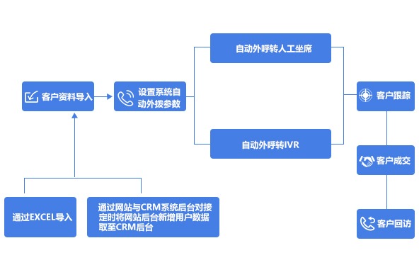 系统自动外呼转IVR或人工
