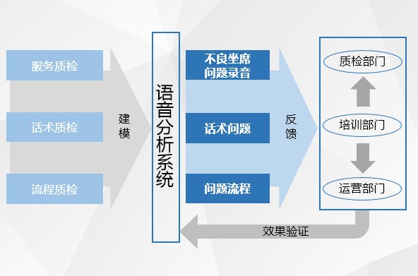 全文转写质检-以科技提高效率，降低成本