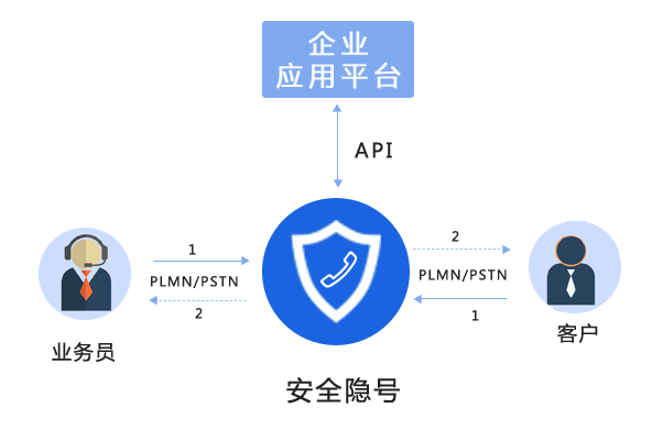 主要功能