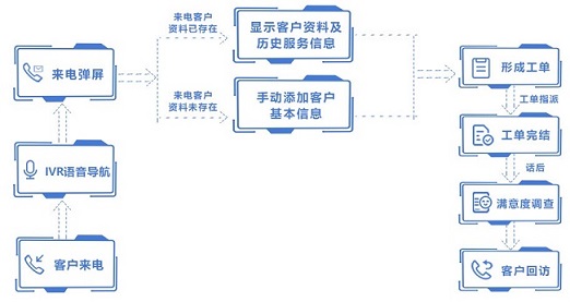 呼入流程