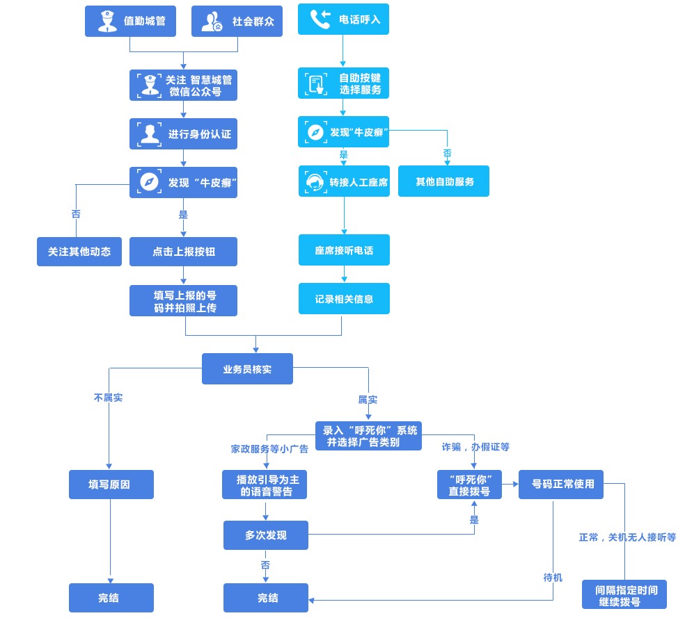 解决方案一