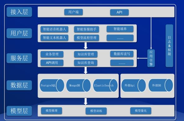 平台架构