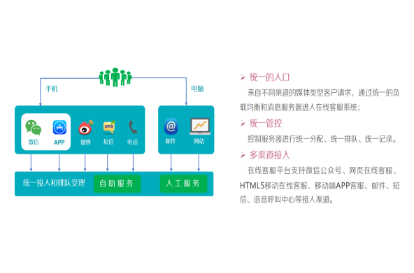 多渠道整合管理