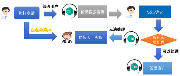 智能话务台