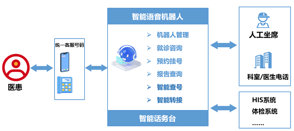 智能客服机器人